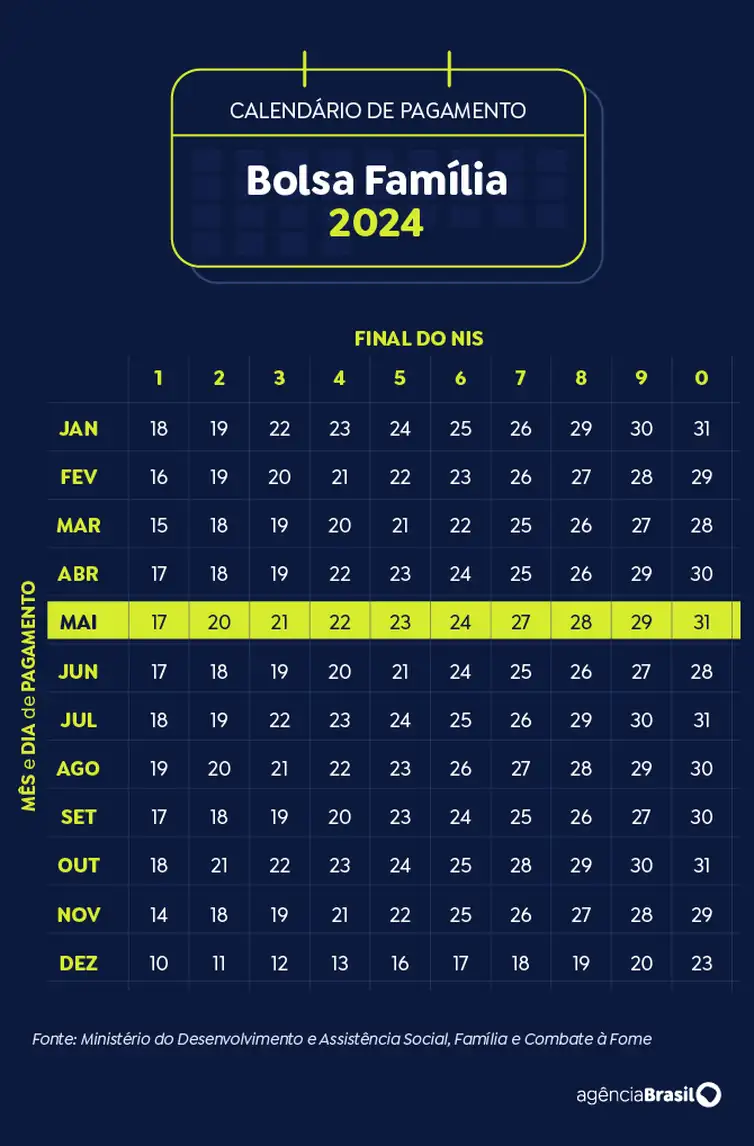 Brasília (DF) 19/11/2024 - Arte calendário Bolsa Família Maio 2024
Arte Agência Brasil